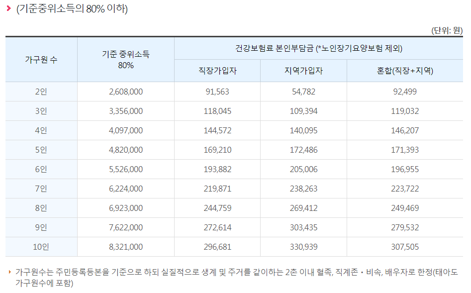 2022-중위소득기준