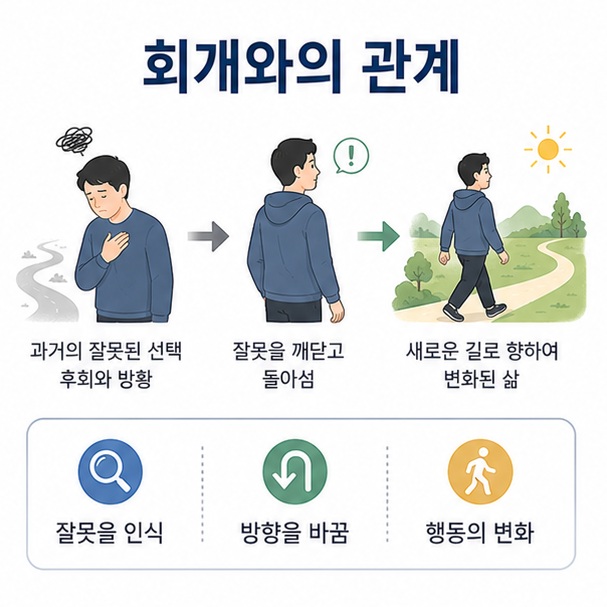 잘못을 인식한 사람이 이전 방향에서 돌아서 새로운 길로 향하는 모습으로 메타노이아가 회개와 연결되는 의미를 표현한 이미지