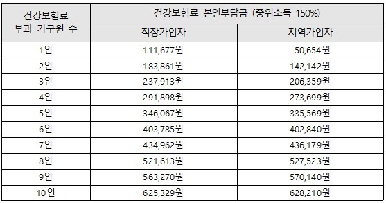 보건복지부 건강보험료 본인 부담금 중위소득 150%