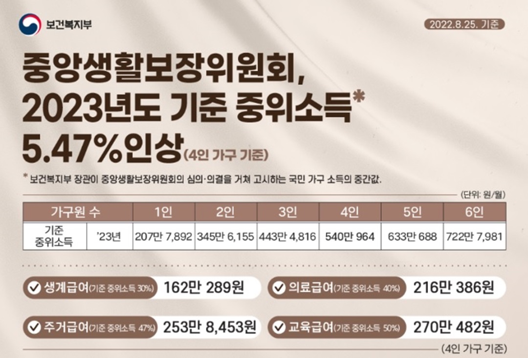 중앙생활보장위원회의 2023년도 기준 중위소득 5.47% 인상(4인 가구 기준) 결정에 따른 가구원수별 기준 중위소득금액표