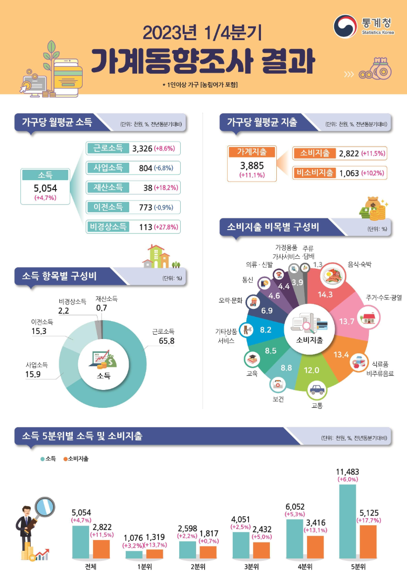 2023년 1분기 가계동향조사 결과/통계청 제공