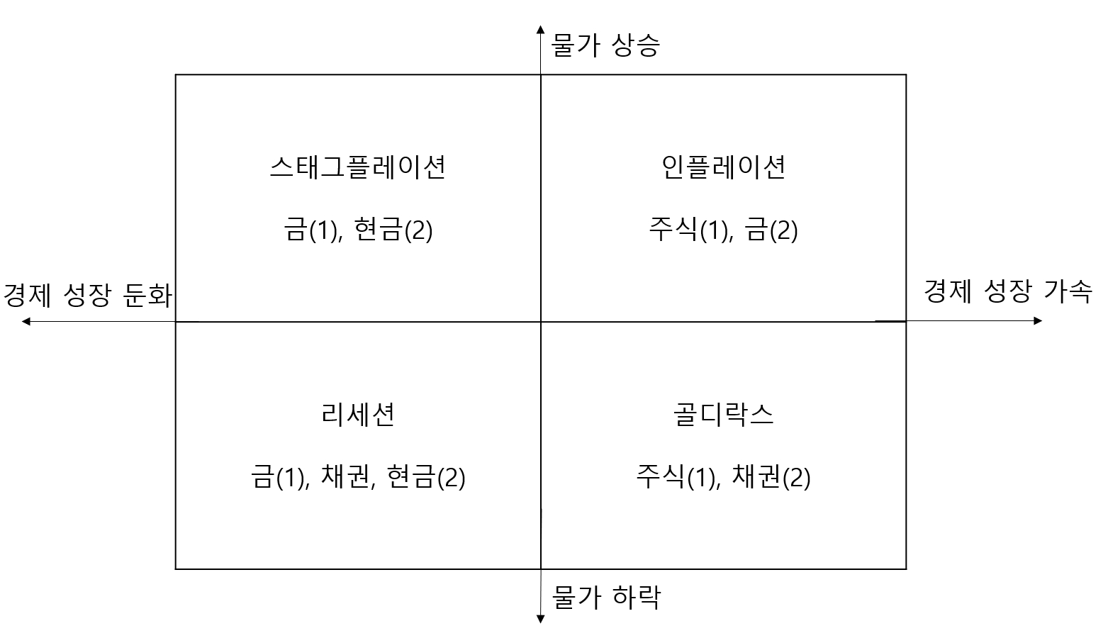 자산배분