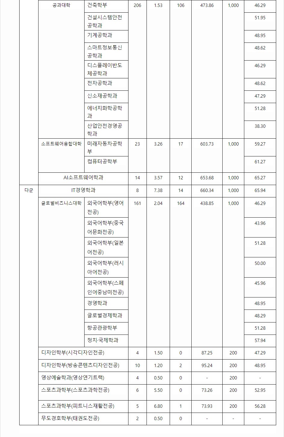 2023학년도 선문대학교 수능위주전형 전형 결과
