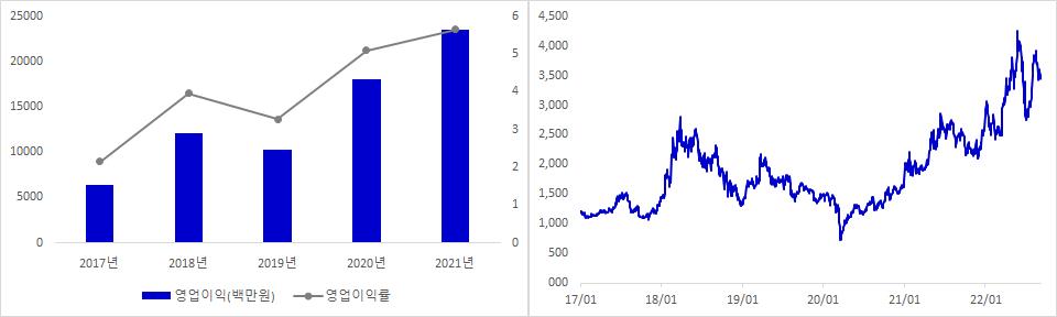 에스피지 실적 및 주가 추이