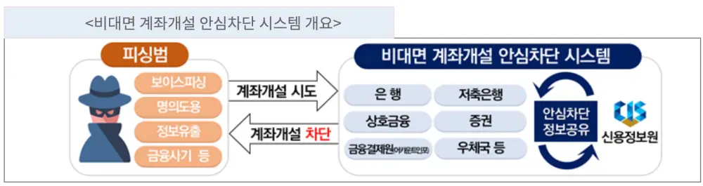 비대면 계좌개설 안심차단 시스템
