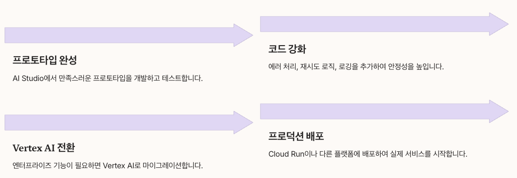 프로덕션 배포 및 확장 순서 정리