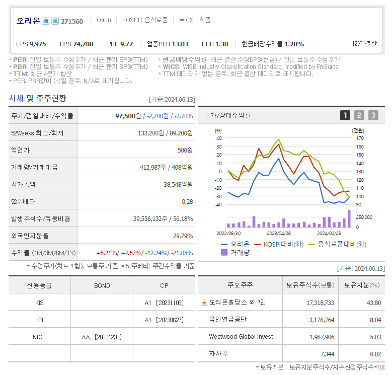 빙과류 관련주, 대장주,수혜주, BEST 5종목