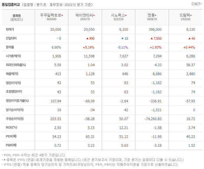 우주일렉트로_동종업비교자료