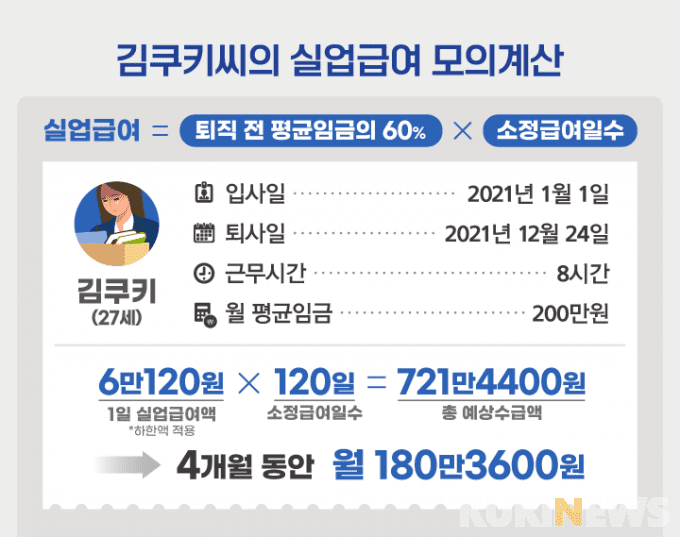 퇴직자의 또 하나의 구원투수 '실업급여'...신청 자격과 신청 방법 그리고 수급액