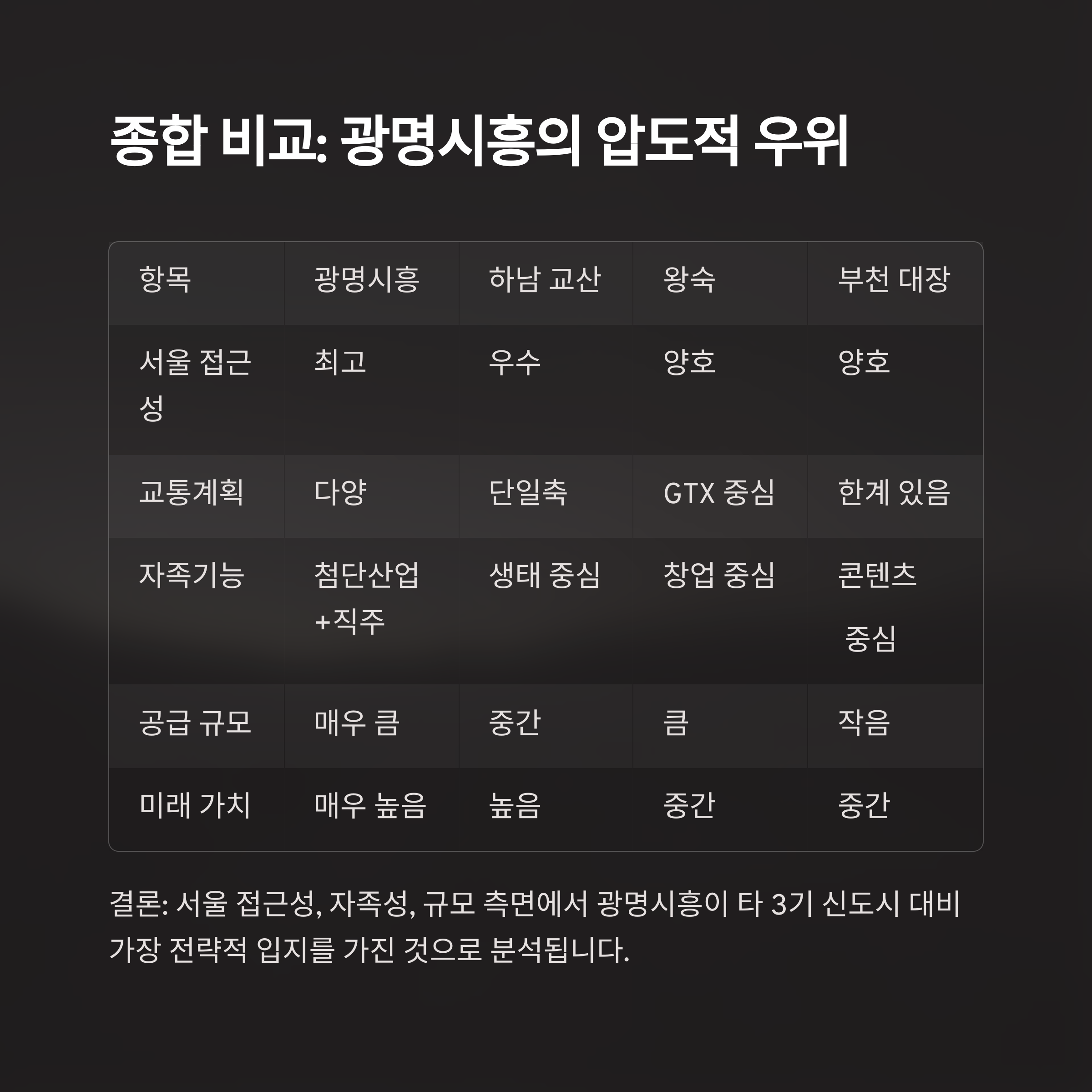 3기신도시 비교