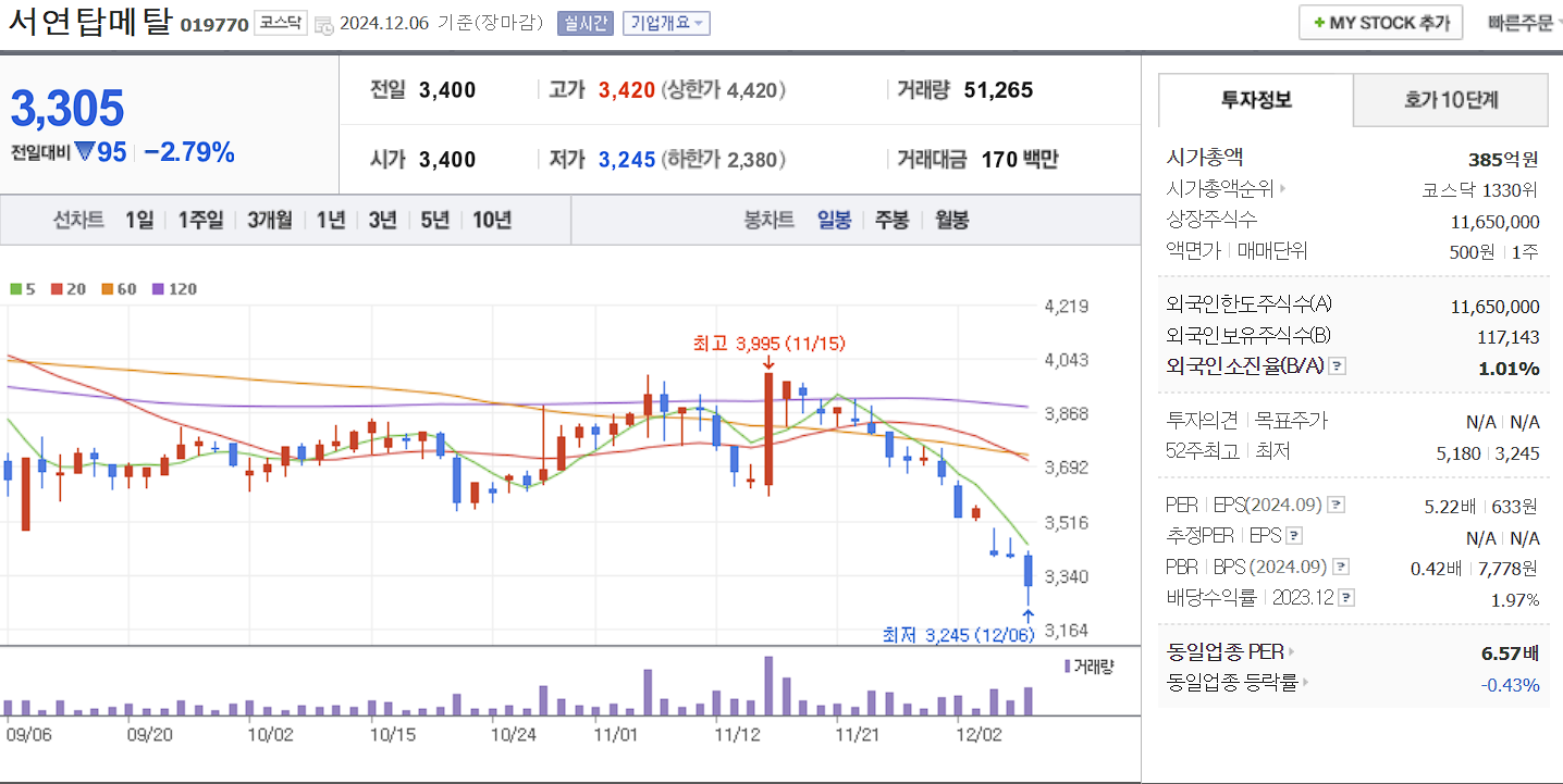 윤석열 관련주 서연 일봉 차트