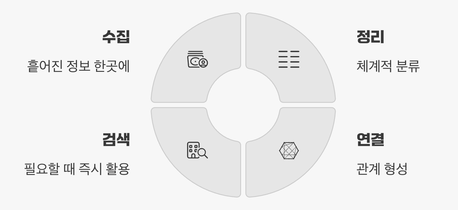 이제 당신의 지식은 사라지지 않습니다