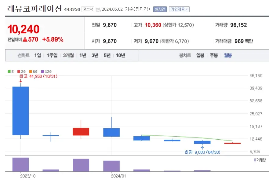 레뷰코퍼레이션 주가분석 전망 투자전략 자사주30억매입 +5.89%상승 240502