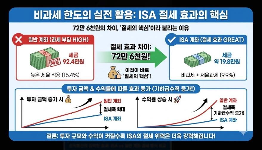 ISA 절세 효과 [2026년 신규] 비과세&middot;손익통산 혜택 및 실전 계산 사례 총정리