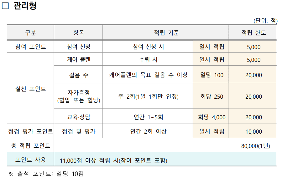 지원금 관리형 적립한도