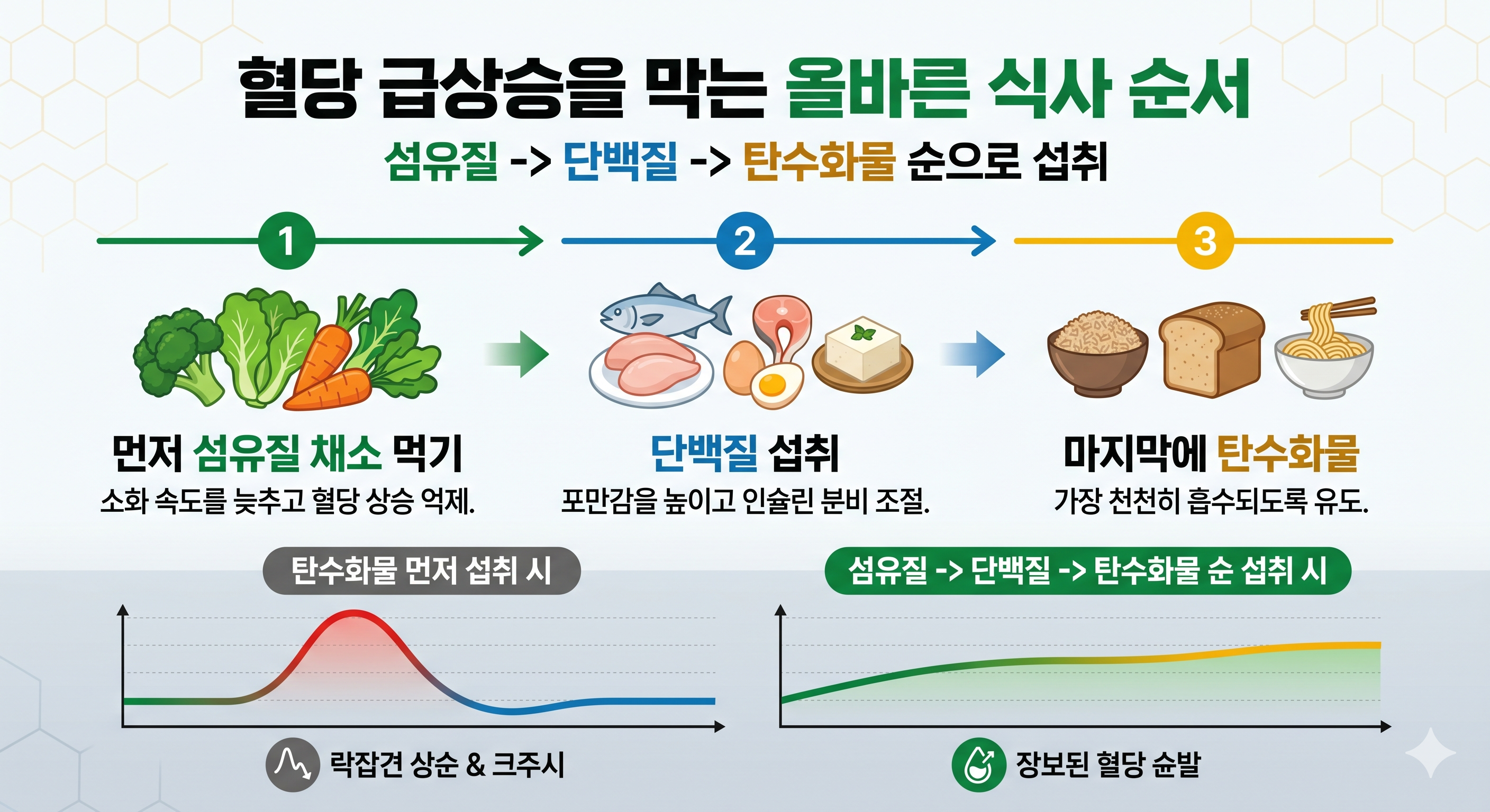 채소 단백질 탄수화물 순서 혈당 스파이크 29% 감소 GLP-1 식이섬유 기전