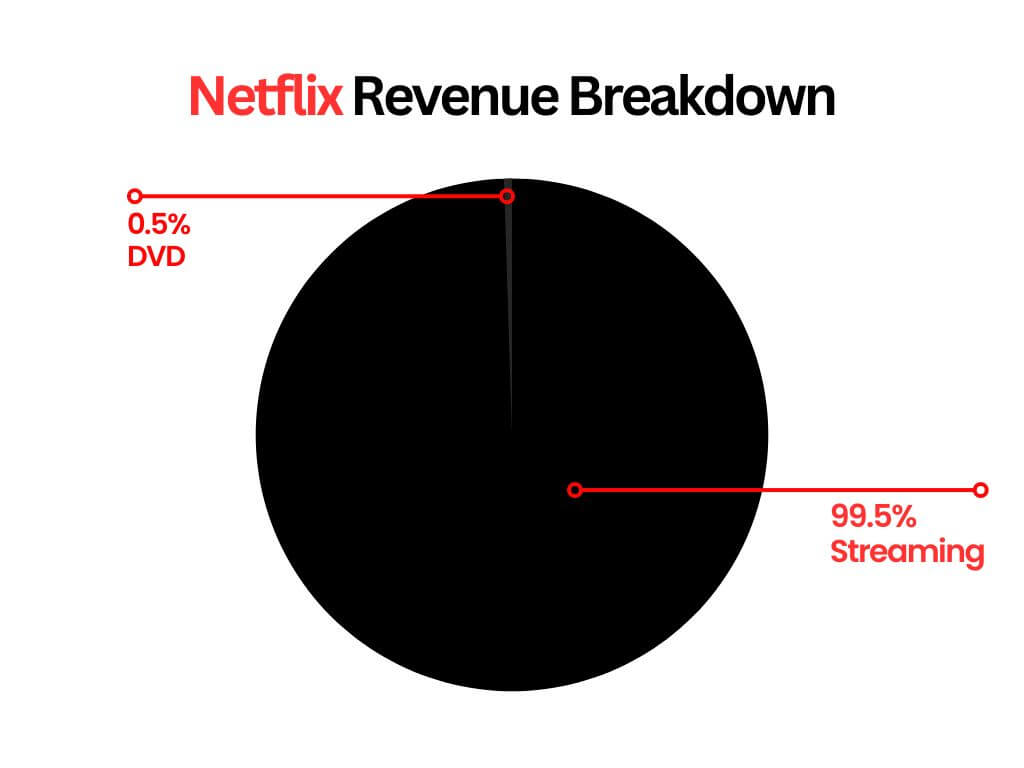 넷플릭스-수익원분석