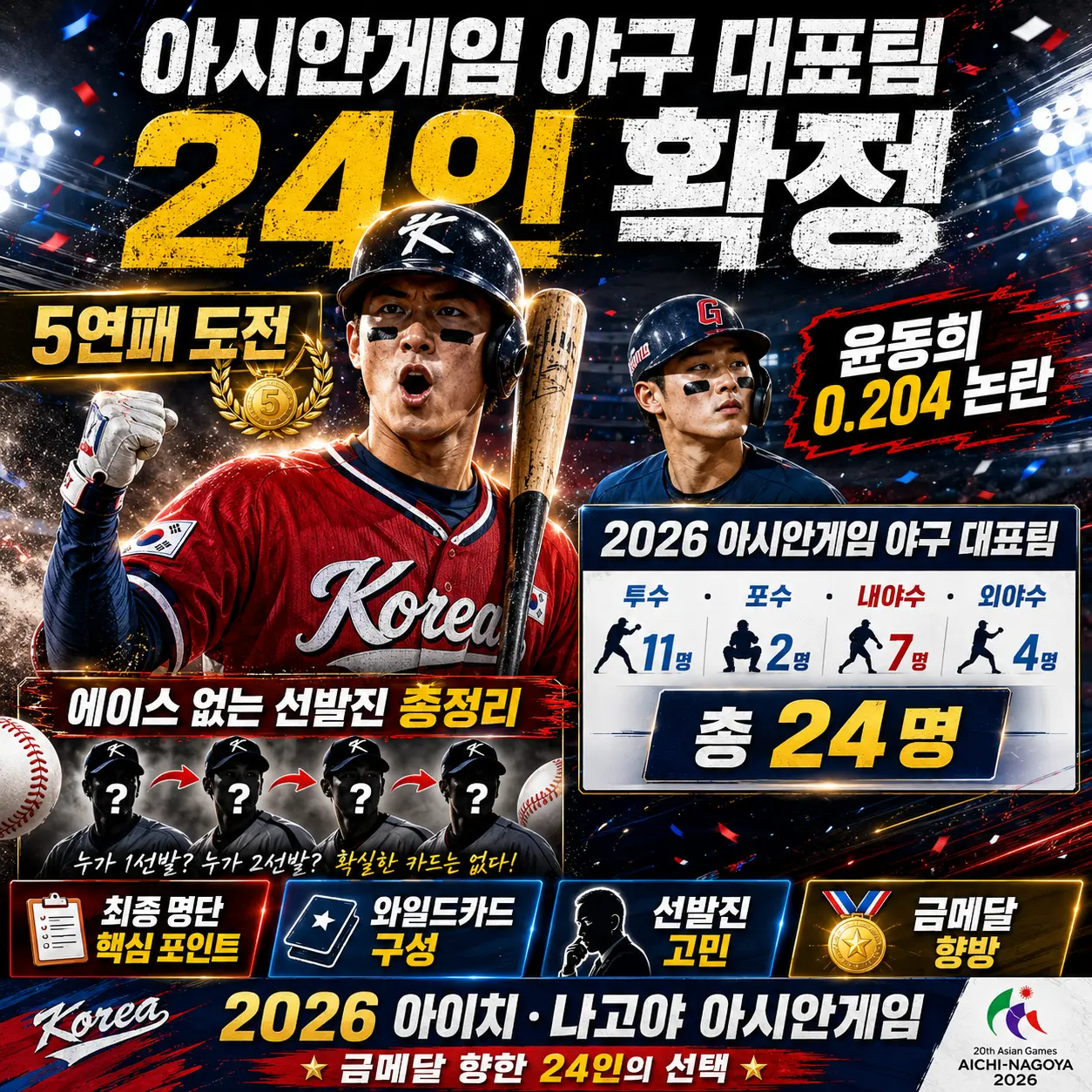 아시안게임 야구 대표팀 24인 확정 &mdash; 5연패 도전&middot;윤동희 0.204 논란&middot;에이스 없는 선발진 총정리 2026