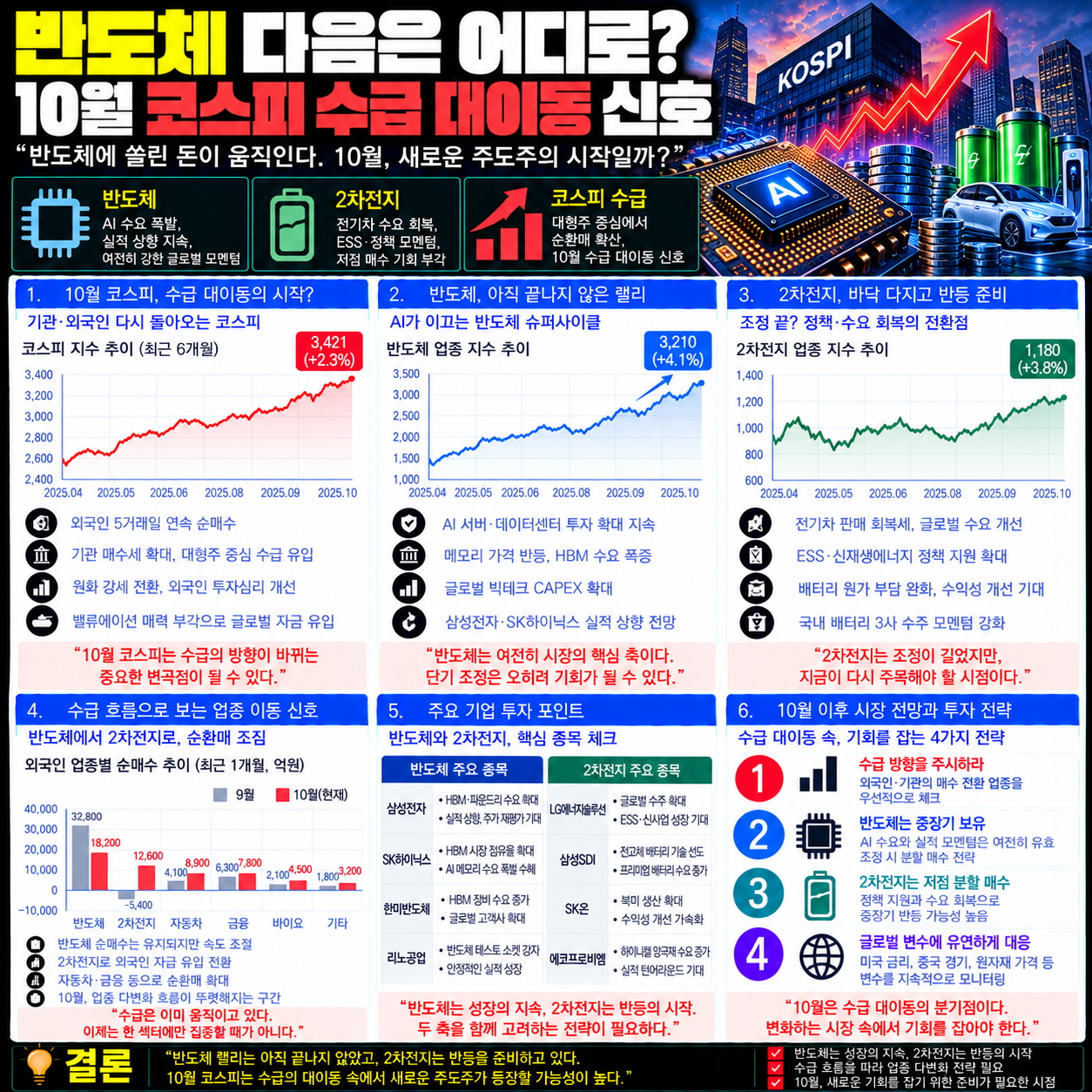 반도체 다음은 어디로