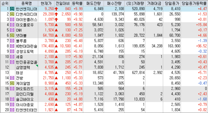 시간외 단일가 등락률