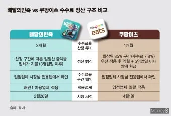 알면 좋은 쿠팡이츠 배달 파트너 수입 정산 방법_13