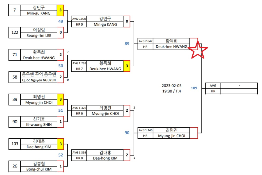 크라운해태 PBA챔피언십 황득희 당구선수 32강 대진표