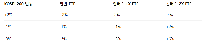 KOSPI 200이 +2%, -1%, -3% 변동 가정시 ETF별 수익률