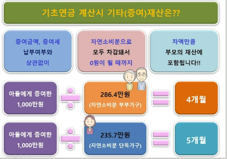기초연금 계산시 기타(증여) 재산