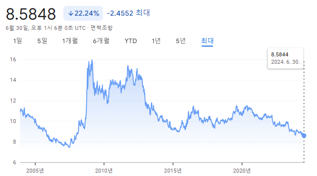 엔화추이