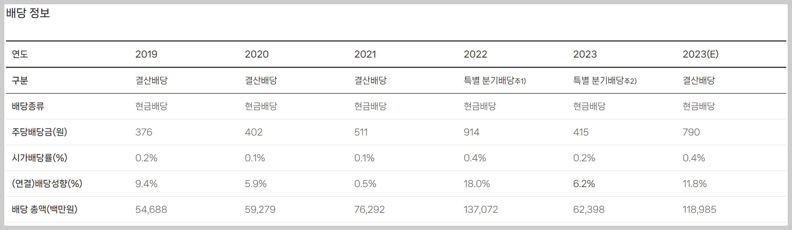 네이버 배당금 지급현황