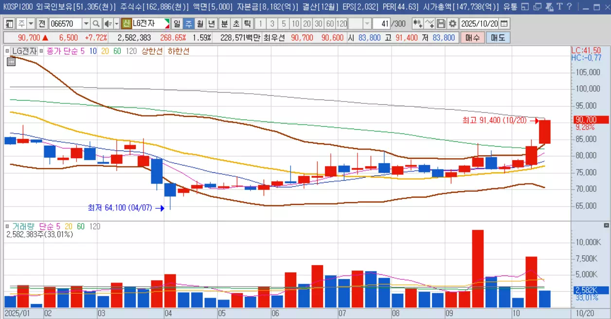 LG전자-주가전망-주봉그래프
