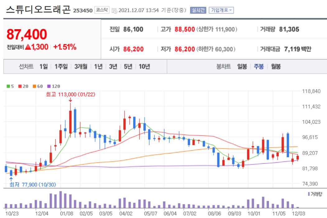OTT 관련 주식 정리