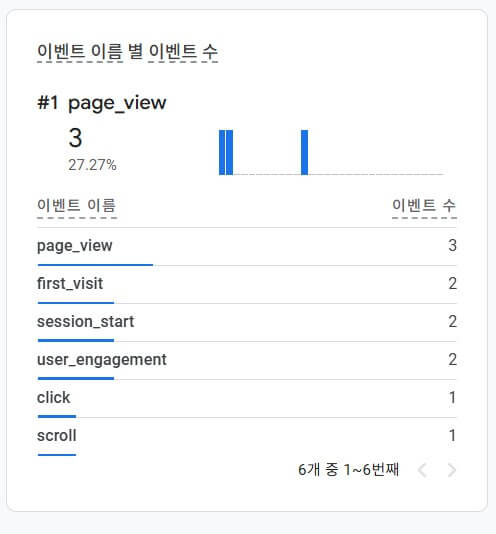 구글 애널리틱스 실시간개요 이벤트 이름 별 이벤트 수 알아보기