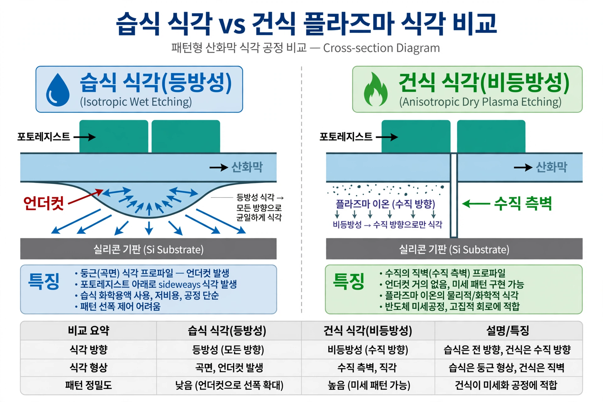 습식 vs 건식 식각 비교
