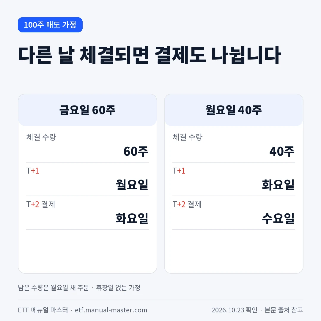 다른 날 체결되면 결제도 나뉩니다