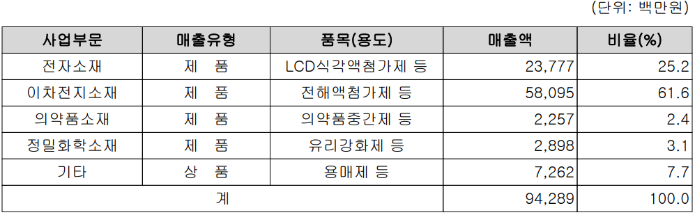 천보 - 주요 사업 부문 및 제품 현황(2023년 상반기)