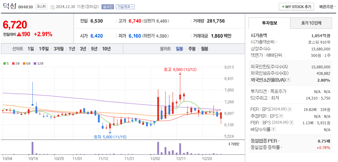 초전도체 관련주 덕성 주가 차트