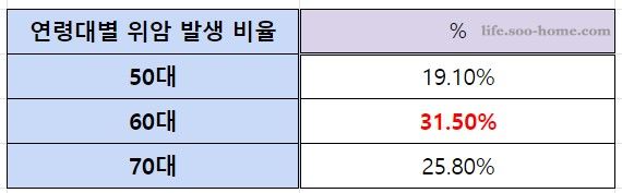 연령별 위암 발생 비율