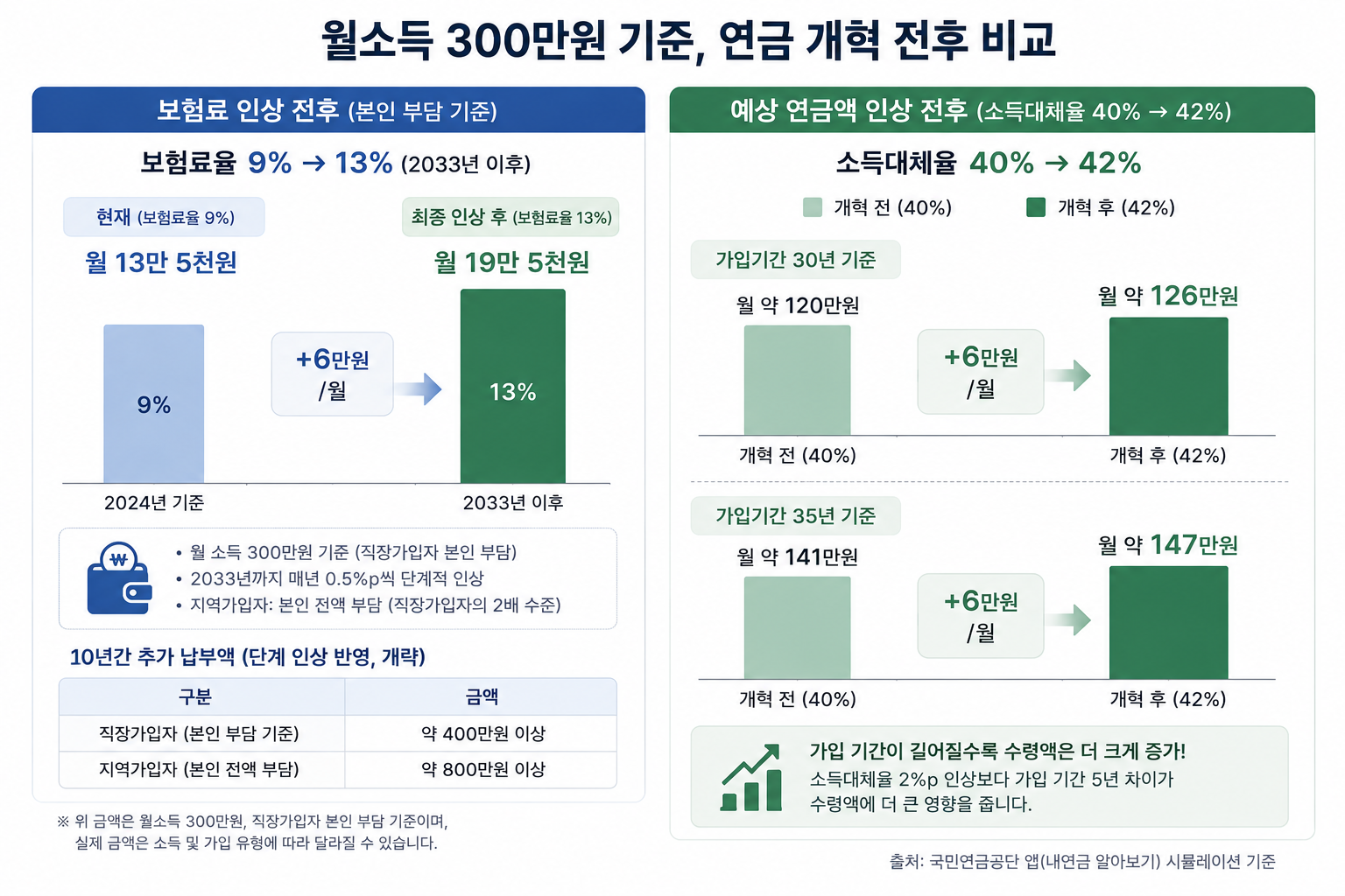 월소득 300만원 기준 보험료 인상 전후, 예상 연금액 인상 전후를 나란히 비교하는 그래프