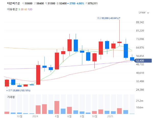 AI에이전트관련주대장주수혜주TOP5_더존비즈온