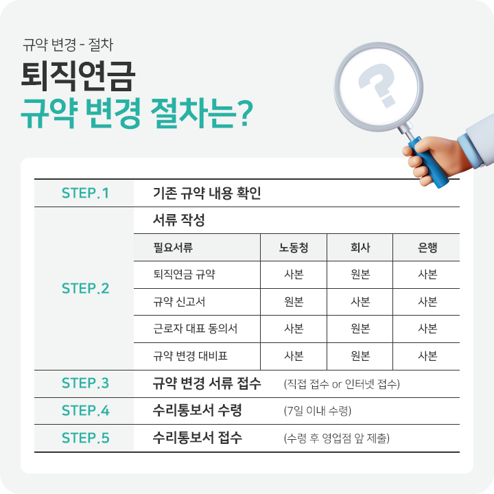 퇴직연금 규약 변경 절차는?
