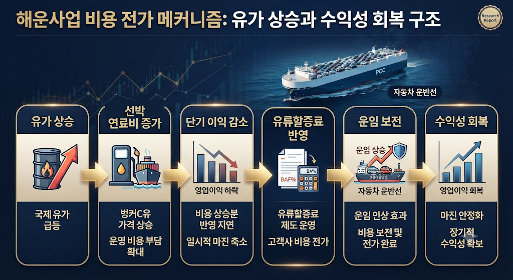 유가 상승 비용이 유류할증료와 운임에 반영되면서 현대글로비스의 해운 수익성이 회복되는 구조