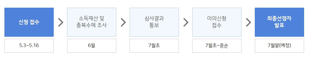 청년월세지원금 월 20만원 신청조건