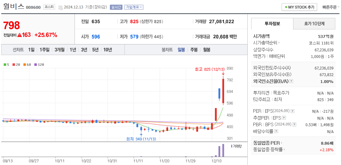 이준석 관련주 윌비스 주가 차트
