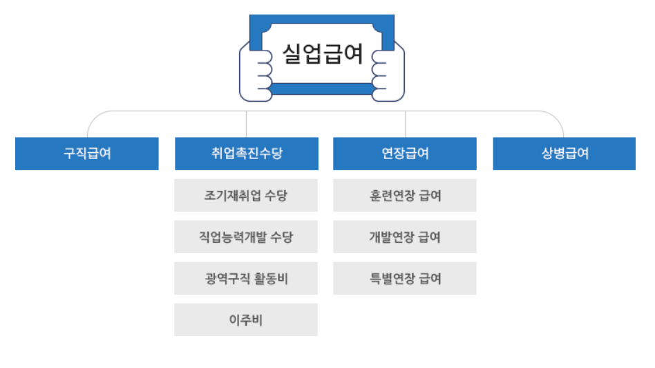 실업급여 종류