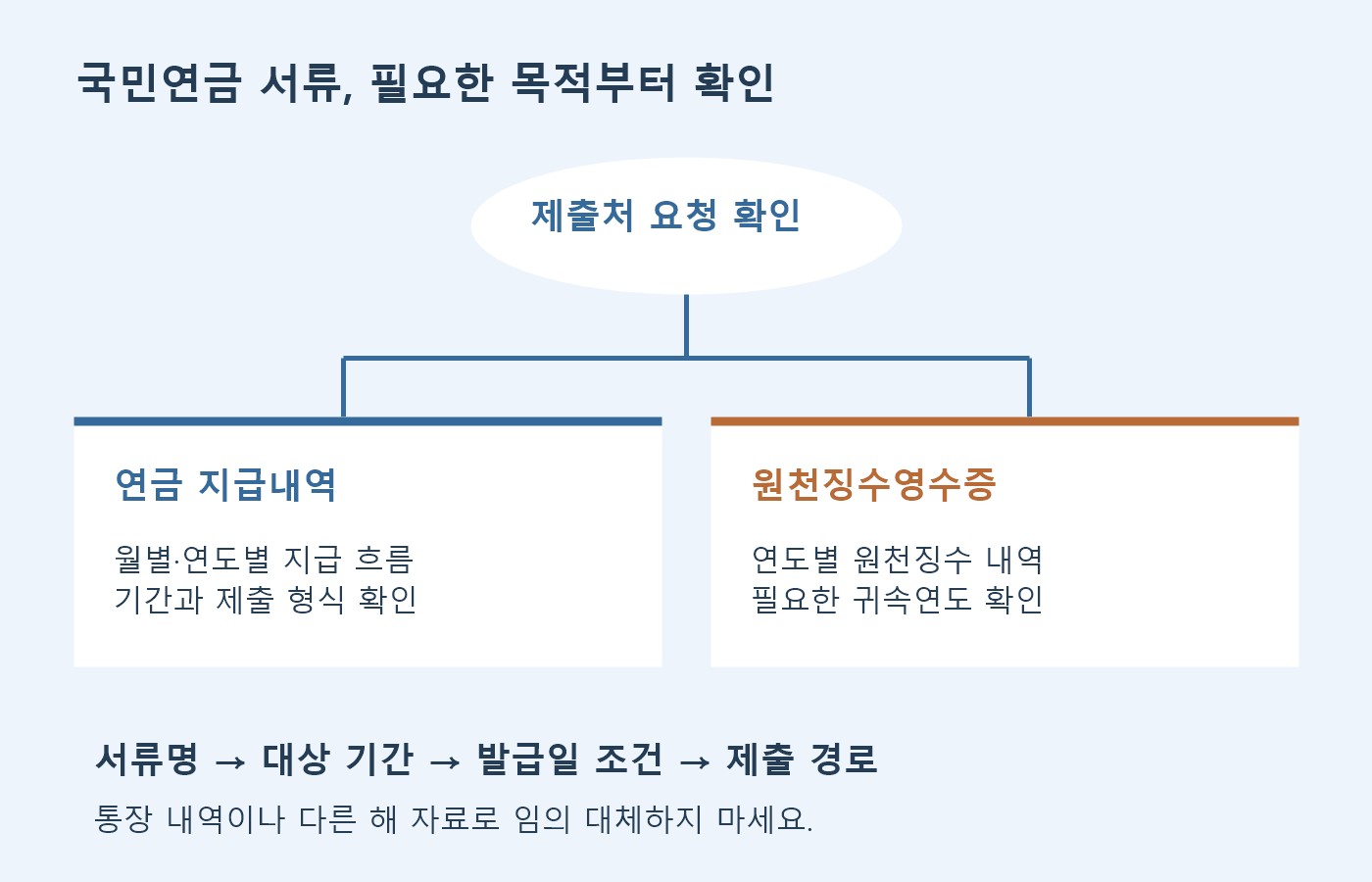 제출처 요청에서 월별·연도별 연금 지급내역과 연도별 원천징수영수증으로 갈라져 서류명과 대상 기간을 확인하는 선택 흐름도