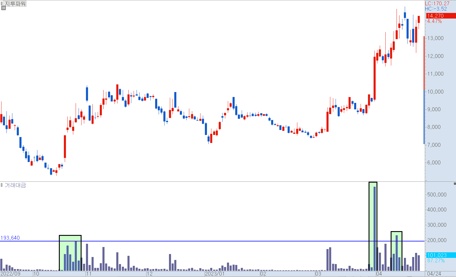 지투파워 일봉 차트