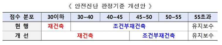 재건축-안전진단-판정기준-개선