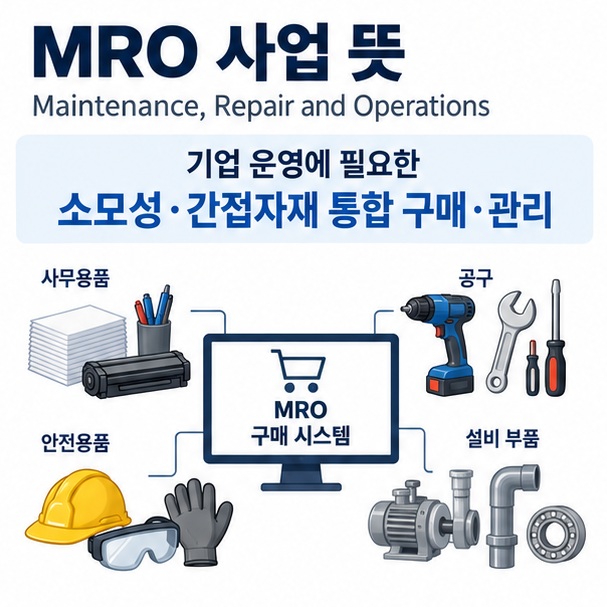 MRO 사업 뜻이라는 제목과 사무용품, 공구, 안전용품, 설비 부품을 기업 구매 시스템과 함께 표현한 대표 이미지