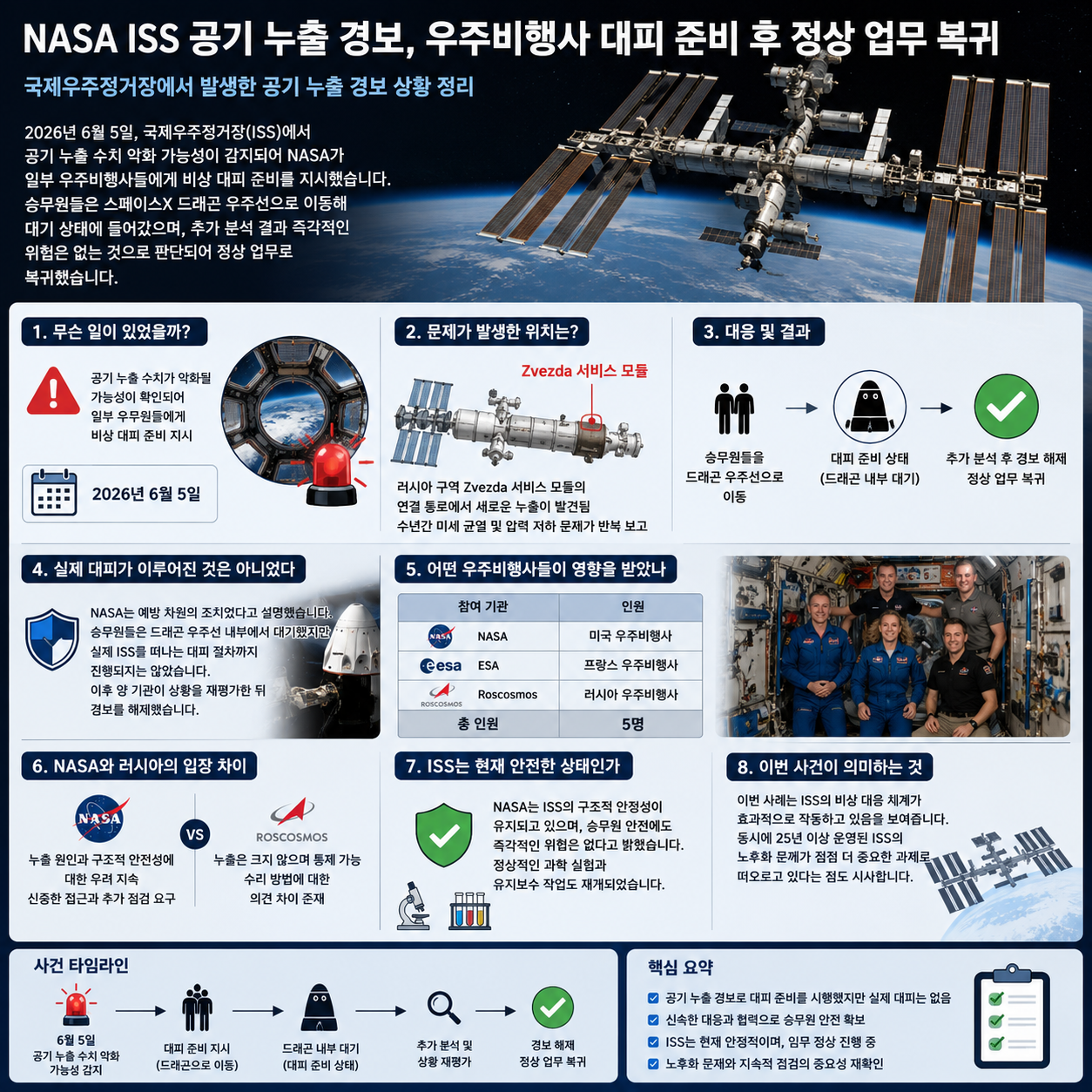 NASA ISS 공기 누출 경보, 우주비행사 대피 준비 후 정상 업무 복귀